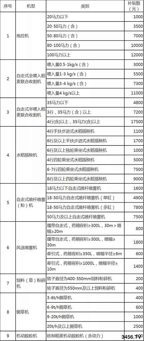 【要聞】10月1日起施行!浙江省將對這9種農機實施報廢更新補貼! 【要聞】10月1日起施行!浙江省將對這9種農機實施報廢更新補貼!