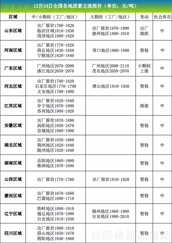 2020年12月25日國內(nèi)各省主流尿素價(jià)格行情報(bào)價(jià) 2020年12月25日國內(nèi)各省主流尿素價(jià)格行情報(bào)價(jià)